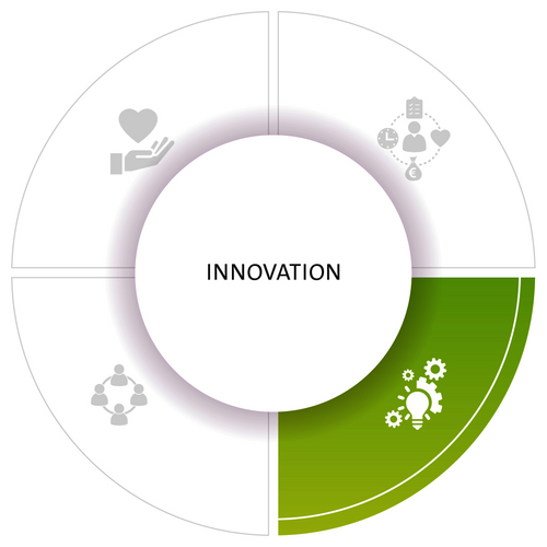 Innovation l SÜDPACK Werte