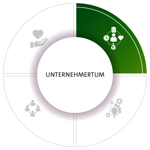 Unternehmertum l SÜDPACK Werte