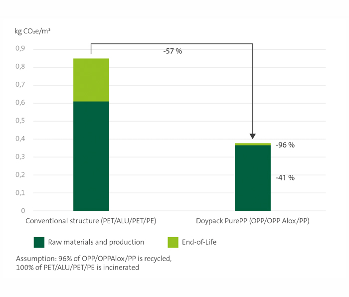Spouted pouches Graphic recyclability with two bars